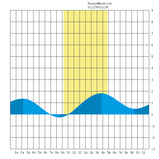 Fossil River entrance tide chart for Thursday, November 6, 2025