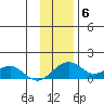 Fossil River entrance tide chart for Thursday, November 6, 2025