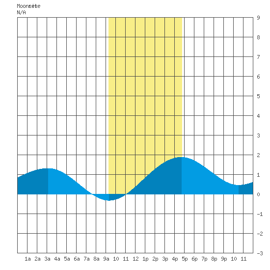 Fossil River entrance tide chart for Friday, November 7, 2025