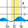Fossil River entrance tide chart for Friday, November 7, 2025