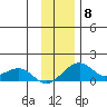 Fossil River entrance tide chart for Saturday, November 8, 2025