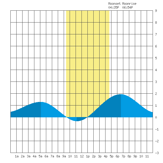 Fossil River entrance tide chart for Sunday, November 9, 2025