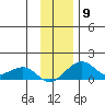 Fossil River entrance tide chart for Sunday, November 9, 2025