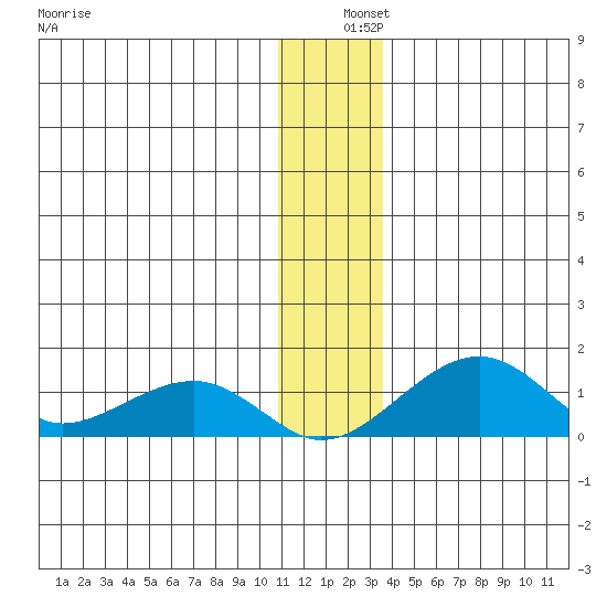 Fossil River entrance tide chart for Wednesday, December 10, 2025