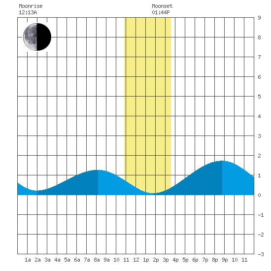 Fossil River entrance tide chart for Thursday, December 11, 2025