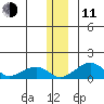 Fossil River entrance tide chart for Thursday, December 11, 2025