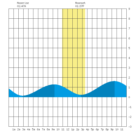 Fossil River entrance tide chart for Friday, December 12, 2025