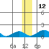 Fossil River entrance tide chart for Friday, December 12, 2025