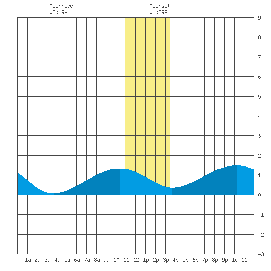 Fossil River entrance tide chart for Saturday, December 13, 2025