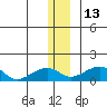 Fossil River entrance tide chart for Saturday, December 13, 2025