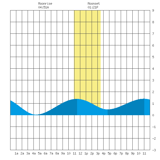 Fossil River entrance tide chart for Sunday, December 14, 2025