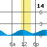 Fossil River entrance tide chart for Sunday, December 14, 2025