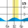 Fossil River entrance tide chart for Monday, December 15, 2025
