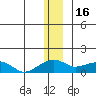 Fossil River entrance tide chart for Tuesday, December 16, 2025