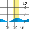 Fossil River entrance tide chart for Wednesday, December 17, 2025
