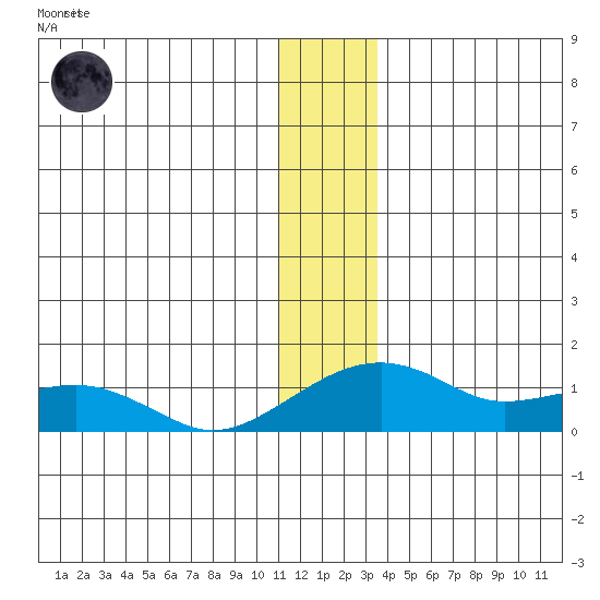 Fossil River entrance tide chart for Friday, December 19, 2025