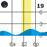 Fossil River entrance tide chart for Friday, December 19, 2025