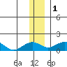 Fossil River entrance tide chart for Monday, December 1, 2025