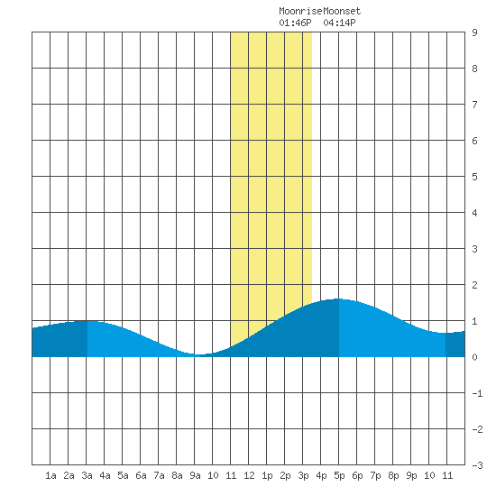Fossil River entrance tide chart for Sunday, December 21, 2025