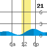Fossil River entrance tide chart for Sunday, December 21, 2025