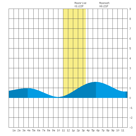 Fossil River entrance tide chart for Monday, December 22, 2025