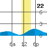 Fossil River entrance tide chart for Monday, December 22, 2025
