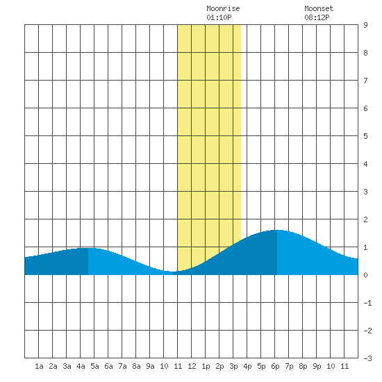 Fossil River entrance tide chart for Tuesday, December 23, 2025