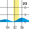 Fossil River entrance tide chart for Tuesday, December 23, 2025