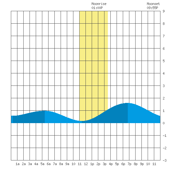Fossil River entrance tide chart for Wednesday, December 24, 2025