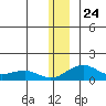 Fossil River entrance tide chart for Wednesday, December 24, 2025