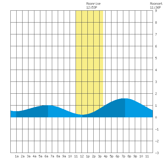 Fossil River entrance tide chart for Thursday, December 25, 2025
