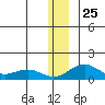 Fossil River entrance tide chart for Thursday, December 25, 2025