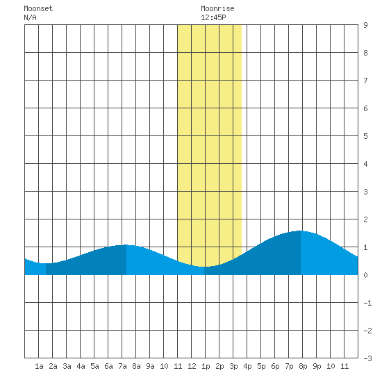 Fossil River entrance tide chart for Friday, December 26, 2025