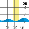 Fossil River entrance tide chart for Friday, December 26, 2025