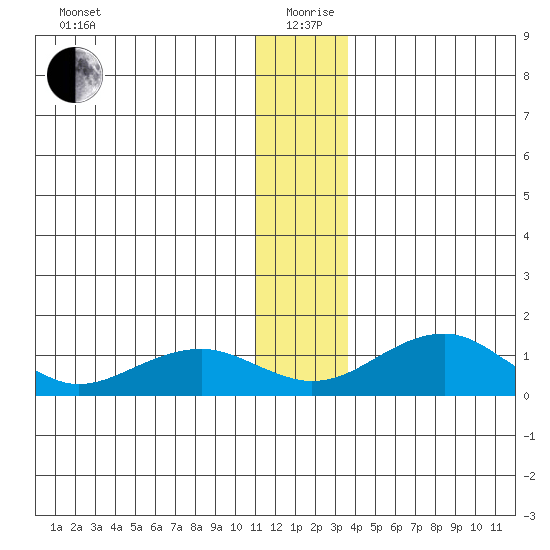 Fossil River entrance tide chart for Saturday, December 27, 2025