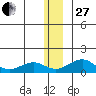 Fossil River entrance tide chart for Saturday, December 27, 2025