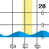 Fossil River entrance tide chart for Sunday, December 28, 2025