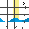 Fossil River entrance tide chart for Tuesday, December 2, 2025