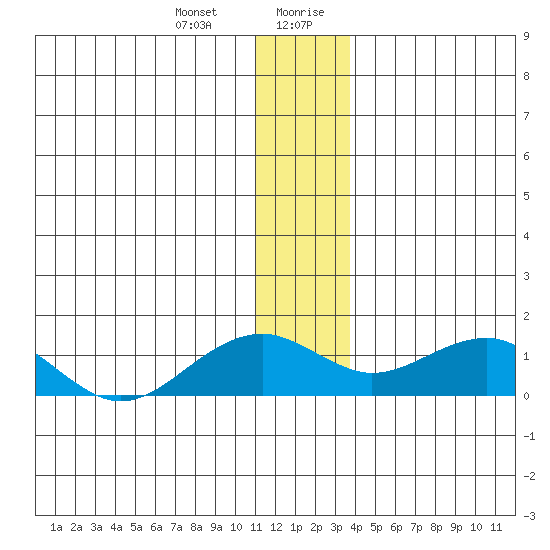 Fossil River entrance tide chart for Tuesday, December 30, 2025