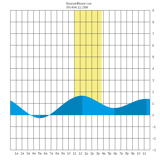 Fossil River entrance tide chart for Wednesday, December 31, 2025
