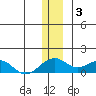Fossil River entrance tide chart for Wednesday, December 3, 2025