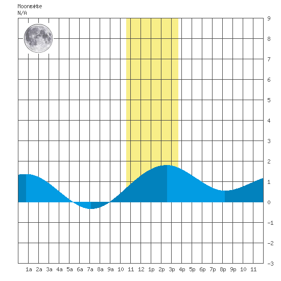 Fossil River entrance tide chart for Thursday, December 4, 2025