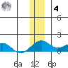 Fossil River entrance tide chart for Thursday, December 4, 2025