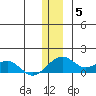 Fossil River entrance tide chart for Friday, December 5, 2025