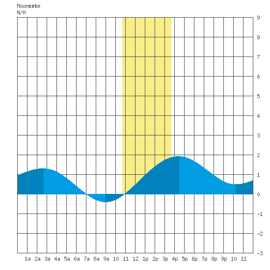 Fossil River entrance tide chart for Saturday, December 6, 2025