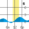 Fossil River entrance tide chart for Saturday, December 6, 2025