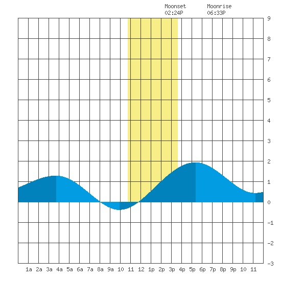 Fossil River entrance tide chart for Sunday, December 7, 2025