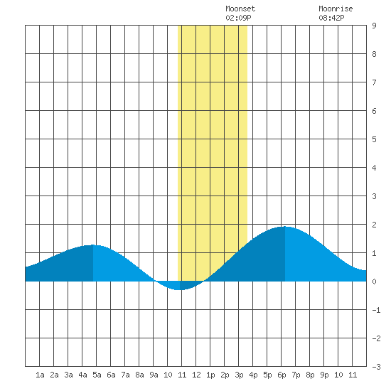 Fossil River entrance tide chart for Monday, December 8, 2025