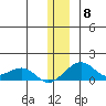 Fossil River entrance tide chart for Monday, December 8, 2025