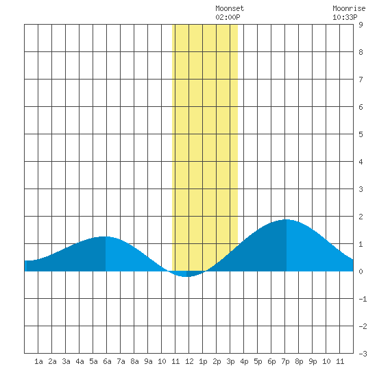 Fossil River entrance tide chart for Tuesday, December 9, 2025